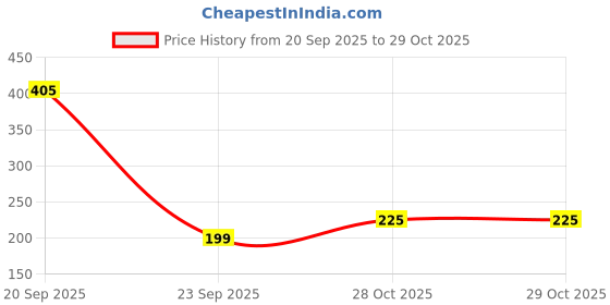 amazon.in Beco Eco Friendly Garbage Bags for Dustbin | XL 30 X 37 Inches | Pack of 3 | Green Price History Graph from 20 Sep 2025 to 29 Oct 2025