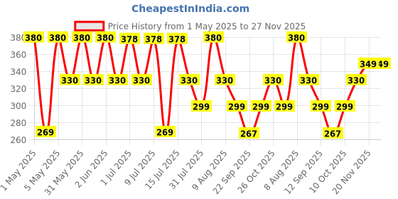 amazon.in Beco Eco-Friendly Garbage Bags | 180 Pcs | Medium-19 x 21 Inches | 30 Bags x 6 Rolls | Green | Dustbin/Trash Bags with Detachable Drawstrings | For Dry & Wet waste Price History Graph from 1 May 2025 to 26 Nov 2025