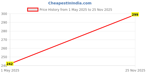 amazon.in Beco Eco-Friendly Garbage Bags | 180 Pcs | Small- 17 x 19 Inches | 30 Bags x 6 Rolls | Green | Dustbin/Trash Bags with Detachable Drawstrings | For Dry & Wet waste Price History Graph from 1 May 2025 to 25 Nov 2025