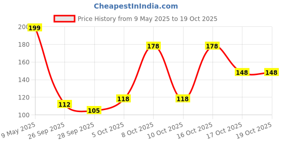 amazon.in Beco Eco-Friendly Garbage Bags | 45 Pcs | Large- 24 x 32 Inches | 15 Bags x 3 Rolls | Green | Dustbin/Trash Bags with Detachable Drawstrings | For Dry & Wet waste beco Price History Graph from 9 May 2025 to 17 Oct 2025