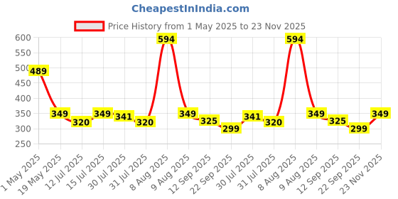 amazon.in Beco Eco-Friendly Garbage Bags | 90 Pcs | Large- 24 x 32 Inches | 15 Bags x 6 Rolls | Green | Dustbin/Trash Bags with Detachable Drawstrings | For Dry & Wet waste beco Price History Graph from 1 May 2025 to 23 Nov 2025