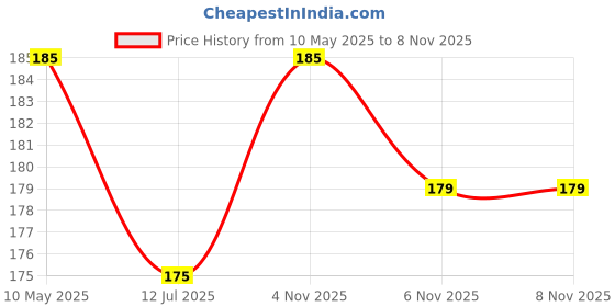 amazon.in Beco Eco-Friendly Garbage Bags | 90 Pcs | Medium-19 x 21 Inches | 30 Bags x 3 Rolls | Green | Dustbin/Trash Bags with Detachable Drawstrings | For Dry & Wet waste Price History Graph from 10 May 2025 to 8 Nov 2025