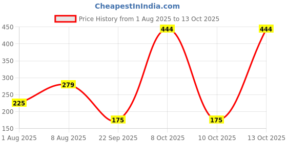 amazon.in Beco Eco-Friendly Premium Baking & Wrapping Paper | 40 Mtrs |11" x 20 Mtrs Roll (Pack of 2) |Chemical Free Parchment & Cooking Paper | 100% Bamboo Pulp Price History Graph from 1 Aug 2025 to 13 Oct 2025