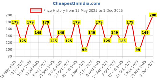 amazon.in Beco Instant Stain Remover Wipes - Pack of 10 | On the Go Stain Remover Wipes | Swipe to Wipe Stains in 60 seconds Price History Graph from 15 May 2025 to 1 Dec 2025