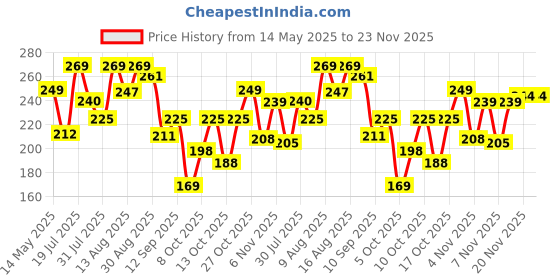 amazon.in Beco Matic Front Load Liquid Detergent- 2 Litres | Natural Formula for Tough Stain Removal | Lavender & Vanilla Freshness | No Chemical Formula-Retains Clothes Brightness & Shine | 100% Eco-Friendly beco Price History Graph from 14 May 2025 to 23 Nov 2025