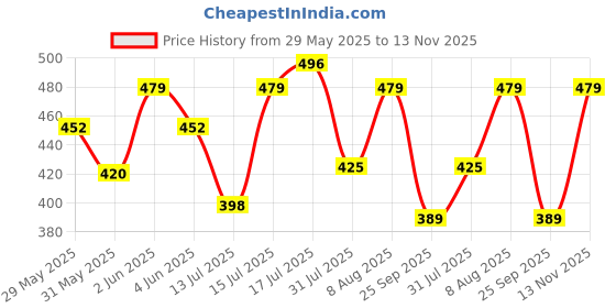 amazon.in Beco Matic Front Load Liquid Detergent- 4 Litres (2L+2L) | Natural Formula for Tough Stain Removal | Lavender & Vanilla Freshness | No Chemical Formula-Retains Brightness & Shine | 100% Eco-Friendly Price History Graph from 29 May 2025 to 13 Nov 2025