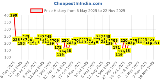 amazon.in Beco Matic Top Load Liquid Detergent- 2 Litres | Natural Formula for Tough Stain Removal | Lavender & Vanilla Freshness | No Chemical Formula-Retains Clothes Brightness & Shine | 100% Eco-Friendly beco Price History Graph from 6 May 2025 to 22 Nov 2025