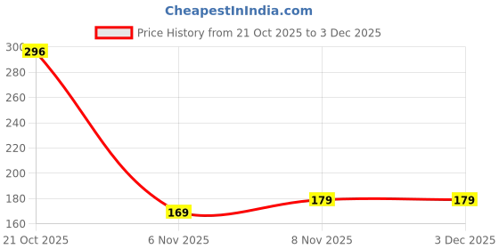 amazon.in Beco Max | Kitchen Cleaner - 500 ml | Instantly removes Tough Greases, No stains or residue | Cleans in 60 seconds | Maximum cleaning power | Suitable for Counter Tops, Stoves, Chimneys Price History Graph from 21 Oct 2025 to 1 Dec 2025