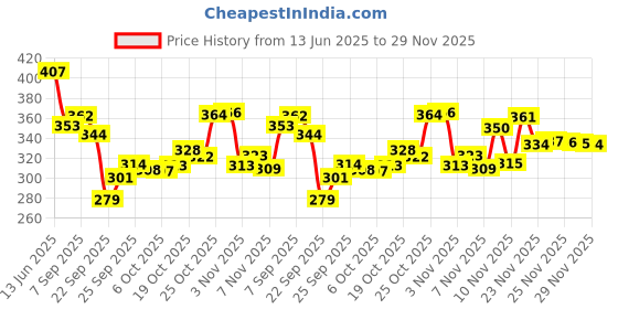amazon.in Beco Natural Disinfectant Floor Cleaner -1 Litre| Lemongrass & Basil Freshness|Non Toxic Germ Kill F Price History Graph from 13 Jun 2025 to 29 Nov 2025