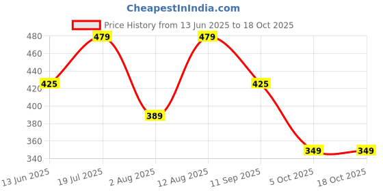 amazon.in Beco Natural Disinfectant Floor Cleaner-2 Litre Refill Pack| Lemongrass & Basil Freshness|Non Toxic Germ Kill Formula | Kids Safe & Pet Friendly | Pack of 2 Price History Graph from 13 Jun 2025 to 18 Oct 2025