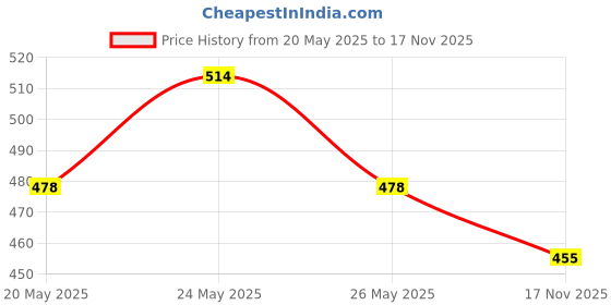 amazon.in Beco Reusable Kitchen Towel & Natural Dishwash Liquid Combo | Bamboo Kitchen towel- Reusable upto 2000 times(20 sheets) | Dishwash Liquid- 2 Litres- with Tough Stain removal Antibac formula Price History Graph from 20 May 2025 to 17 Nov 2025