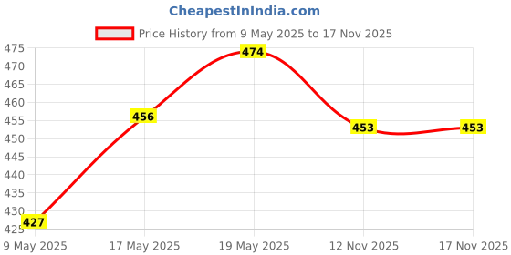 amazon.in Beco Reusable Kitchen Towel & Natural Floor Cleaner Combo | Bamboo Kitchen towel- Reusable upto 2000 times(20 sheets) | Disinfectant Floor Cleaner- 2 Litres- with Non Toxic Germ Kill Formula Price History Graph from 9 May 2025 to 16 Nov 2025