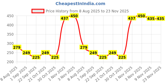 amazon.in Beco Super Soft Premium 3 Ply Facial Tissue Box | 100 Pulls x 3 Packs (300 Pulls) | Soft And Highly Absorbent | Ideal for Home, Office, and Travel Price History Graph from 8 Aug 2025 to 22 Nov 2025