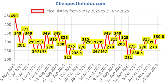 amazon.in Beco Toilet Tissue Rolls | 3-ply, 1920 Pulls (160 x 12 Rolls) | Tissue Paper Roll, Toilet Paper Roll - Eco Friendly, Soft & Highly Absorbent, 100% Natural Bamboo, Chemical-Free, Hypoallergenic Price History Graph from 5 May 2025 to 24 Nov 2025