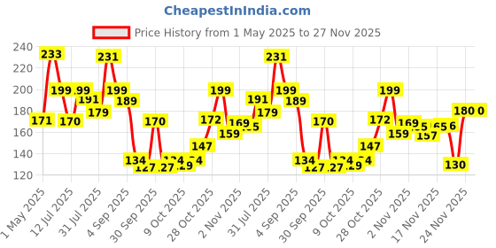 amazon.in Beco Toilet Tissue Rolls | 3-ply, 960 Pulls (160 x 6 Rolls) | Tissue Paper Roll, Toilet Paper, Toilet Roll Eco Friendly, Soft & Highly Absorbent, 100% Natural Bamboo, Chemical-Free, Hypoallergenic beco Price History Graph from 1 May 2025 to 27 Nov 2025