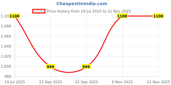 amazon.in Becton Dickinson (BD) Nano 4mm Pen Needle (320179) | 32G | Ultra-Thin Wall Technology, Reduces Intramuscular Injection Risk, and Enhances Patient Comfort - Pack of 50 Price History Graph from 19 Jul 2025 to 21 Nov 2025