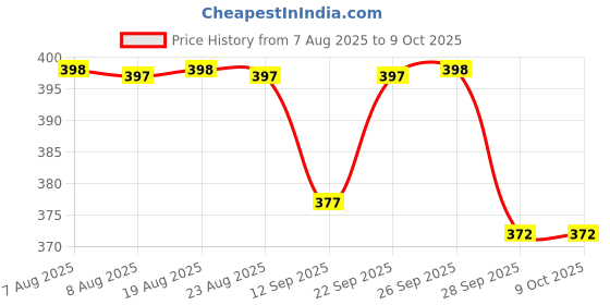 amazon.in Bectro 12 Volt 3 Amps Heavy Duty 3 Pin Plug-In Power Adapter/Supply For Led Striplight, Cctv Camera, Dc Motor, Battery Charging & Other Compatible Devices, Black Price History Graph from 7 Aug 2025 to 9 Oct 2025