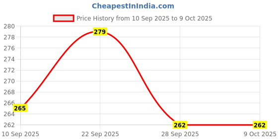 amazon.in Bectro 12V 2 Amps Compact DC Switch Mode Power Adapter/Supply for LED Striplight, CCTV Camera, DC Motor, Battery Charging, Vending Machine, Toys, Electronic Piano & Printer (Pack of 1 Pcs.) bectro Price History Graph from 10 Sep 2025 to 9 Oct 2025