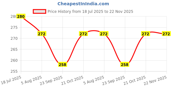amazon.in Bectro Pvc Cctv Camera Wall & Ceiling Mounting Bracket, Strong Adhesive Direct Sticking Drill Free, For Indoor & Outdoor Use (1080p,Pack Of 1 Set) bectro Price History Graph from 18 Jul 2025 to 22 Nov 2025