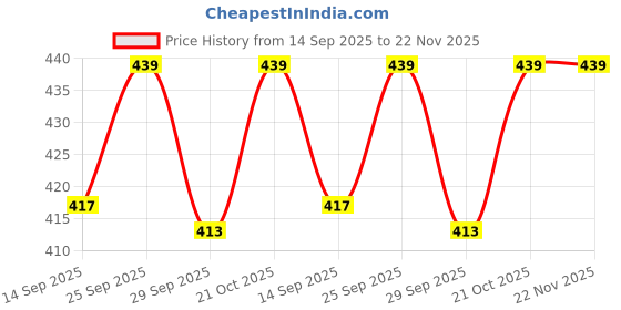 amazon.in Bectro PVC Square Junction Box 4x4 Inches for CCTV Cameras (Pack of 10) Price History Graph from 14 Sep 2025 to 21 Nov 2025