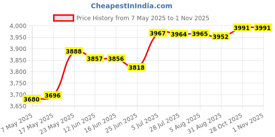 amazon.in Bed Bridge Connector Bed Accessories for Travel Family Guests Stayovers Home 195Cmx20Cm Price History Graph from 7 May 2025 to 31 Oct 2025
