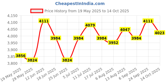 amazon.in Bed Bridge Connector Bed Accessories for Travel Family Guests Stayovers Home 195Cmx20Cm Price History Graph from 19 May 2025 to 14 Oct 2025