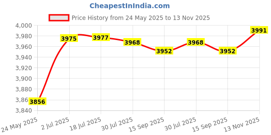 amazon.in Bed Bridge Connector Bed Accessories for Travel Family Guests Stayovers Home 195Cmx25Cm Price History Graph from 24 May 2025 to 13 Nov 2025