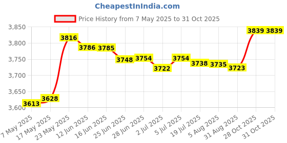 amazon.in Bed Bridge Connector Bed Space Filler Adjustable Belt for Bedroom Width 20Cm Price History Graph from 7 May 2025 to 31 Oct 2025