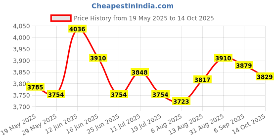 amazon.in Bed Bridge Connector Bed Space Filler Adjustable Belt for Bedroom Width 20Cm Price History Graph from 19 May 2025 to 14 Oct 2025