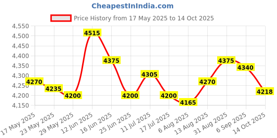 amazon.in Bed Bridge Connector Bed Space Filler Adjustable Belt for Bedroom Width 25Cm Price History Graph from 17 May 2025 to 14 Oct 2025