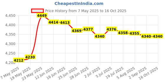 amazon.in Bed Bridge Twin to King Converter Kit Wide Mattress Extender Joiner 20Cm Price History Graph from 7 May 2025 to 16 Oct 2025