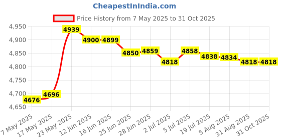 amazon.in Bed Bridge Twin to King Converter Kit Wide Mattress Extender Joiner 25Cm Price History Graph from 7 May 2025 to 31 Oct 2025