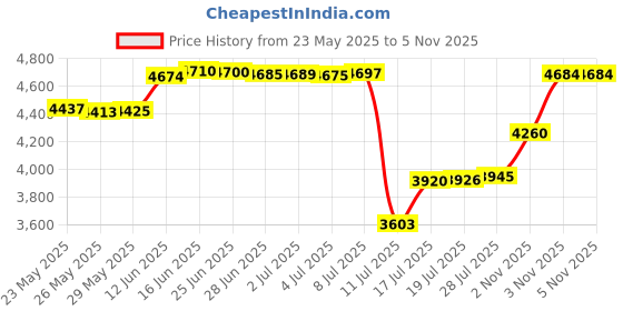 amazon.in Bed Buddy Foot Warmers, Lavender Price History Graph from 23 May 2025 to 5 Nov 2025