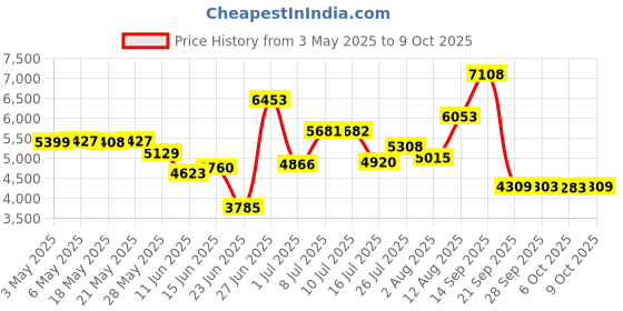 amazon.in Bed Bug Blocker All-in- 1 Mattress Encasement, Full, White bed bug blocker Price History Graph from 3 May 2025 to 6 Oct 2025