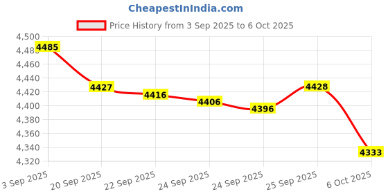 amazon.in Bed Bug Blocker All-in-One Quiet Water Resistant Zip-Up Mattress Protector to Help Protect Against Irritants, Queen, White (FRE146XXWHIT03) Price History Graph from 3 Sep 2025 to 6 Oct 2025