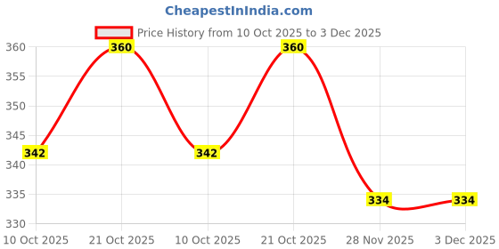amazon.in Bed Bug Killer - Organic Formula to Kill Bed Bugs (250 gm) Price History Graph from 10 Oct 2025 to 2 Dec 2025