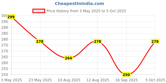 amazon.in Bed Bug Killer Spray & Repellent Strong | Made With Essential Oils | Bed Bug Remover Medicine Spray for Mattress | Long Lasting | Pleasent Fragrance | Ready to Use (250 ML) Price History Graph from 3 May 2025 to 5 Oct 2025