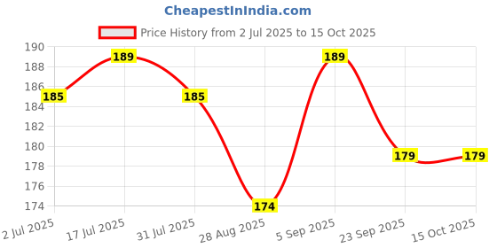 amazon.in Bed Bug Killer Spray – Natural, Non-Toxic & Fast-Acting Formula to Eliminate Bed Bugs from Mattresses, Furniture & Carpets (2) Price History Graph from 2 Jul 2025 to 14 Oct 2025