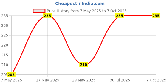 amazon.in Bed Bug Killer Spray | Works As Mattress Protector | Natural Bedbug Remover & Repellent | Khatmal And Khatnil Spray for Home Long Lasting Protection Instant Action (100 ML) Price History Graph from 7 May 2025 to 7 Oct 2025