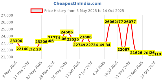 amazon.in Bed Bug Proof Sofa Cover Couch Encasement by SofaSafe sofasafe Price History Graph from 3 May 2025 to 14 Oct 2025