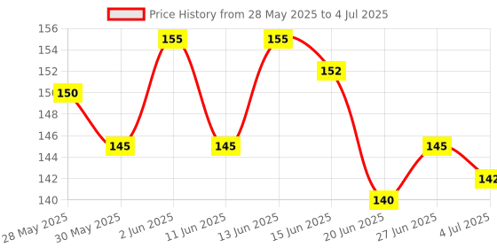 amazon.in Bed Bug Spray 250 ML | Ready to Use | Pleasant Fragrance | Available in Spray and Spring Mode | Long Lasting Protection, Instant Action, Insect Repellent (Pack of 1) Price History Graph from 28 May 2025 to 4 Jul 2025