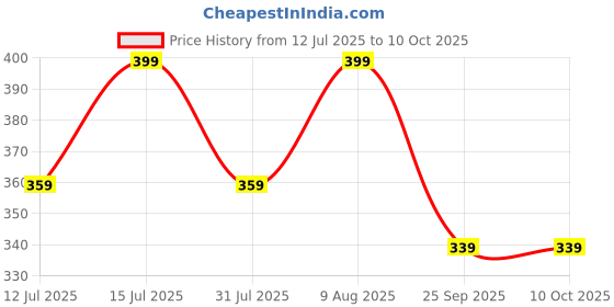 amazon.in Bed Bug Spray – 500ml Fast Acting Formula | Kills on Contact | Pet & Child Safe |Odorless & Stain-Free –Natural Insect Killer for Home & Travel Price History Graph from 12 Jul 2025 to 10 Oct 2025