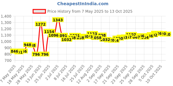 amazon.in harris Bed Bug Traps w/irresistible lures (4 pk) harris Price History Graph from 7 May 2025 to 13 Oct 2025