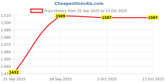amazon.in Bed Comforter - Double Size - White 300 GSM Quilt Blanket Rajai – Winter Warm Down Alternative Duvet Insert with Corner Ties Price History Graph from 25 Sep 2025 to 13 Oct 2025