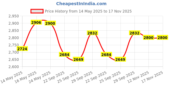 amazon.in BED HEAD by Tigi Price History Graph from 14 May 2025 to 17 Nov 2025
