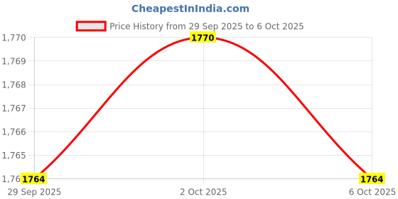 amazon.in Bed Head TIGI Back It Up Texturising Hair Cream for Shapeshifting Style with Baobab Fruit Extract, Long Lasting Hold, Texture & Definition, Controls Frizz, Hair Shaping Cream for Styling, 125 ml Price History Graph from 29 Sep 2025 to 6 Oct 2025