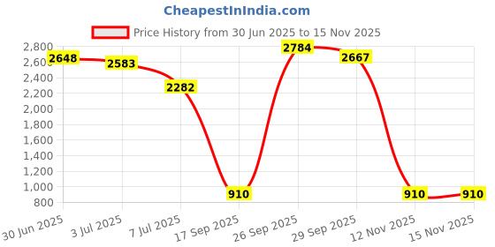 amazon.in Bed Head TIGI Curls Rocks Amplifier Mega Shaping Hair Cream with Curl Defining Formula for Curly & Wavy Hair, Provides Long-Lasting Hold, Protects Hair from Frizz, Flyaways, Humidity, Moisturise & Adds Shine, 113 ml Price History Graph from 30 Jun 2025 to 13 Nov 2025