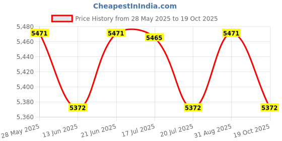 amazon.in Bed Head Wave Artist Deep Waver For Beachy Waves Generation II [Purple] Price History Graph from 28 May 2025 to 19 Oct 2025