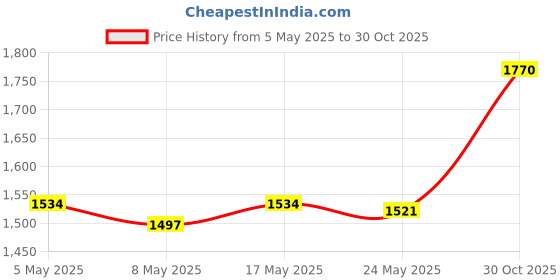 amazon.in Bed Headboard Slipcover Washable Dustproof Bed Headboard Cover Bedroom Decor Price History Graph from 5 May 2025 to 30 Oct 2025