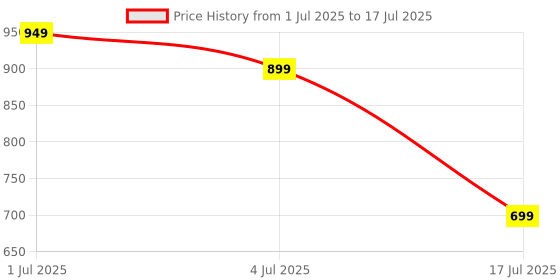 amazon.in Bed Lock Sheet Holders Fit All Sheet Size, New Upgrade Sheet Straps Keep Sheets Firm & Tight, Bed Fitted Sheet Holder for Corners, Sheet Clips, Mattress Sheet Holder Strap, Sheet Secure Lock Fasteners Price History Graph from 1 Jul 2025 to 17 Jul 2025